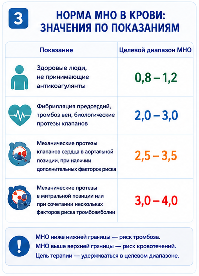 норма мно в крови значения по показаниям.png